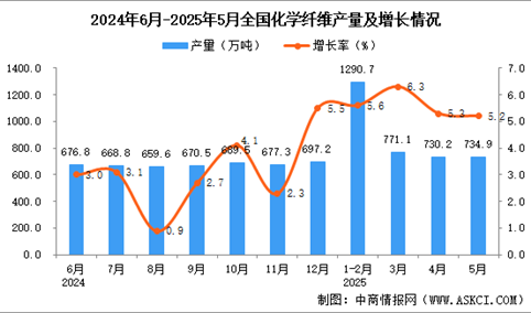 2025年5月全国化学纤维产量数据统计分析