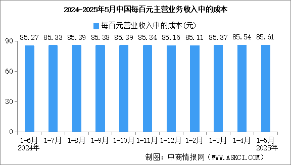 2025年1-5月全國規(guī)上工業(yè)企業(yè)營業(yè)收入同比增長2.7%（圖）