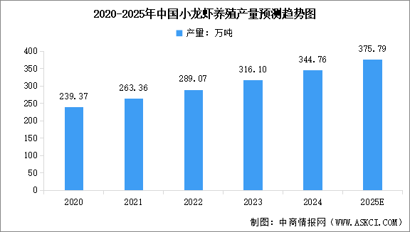 2025年中國小龍蝦養(yǎng)殖生產(chǎn)情況預(yù)測分析（養(yǎng)殖規(guī)模、區(qū)域分布、養(yǎng)殖方式）
