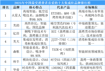 2025年中國最受消費者喜愛的十大集成灶品牌排行榜（附榜單）