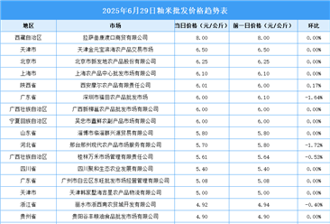 2025年6月30日全國各地最新大米價(jià)格行情走勢分析