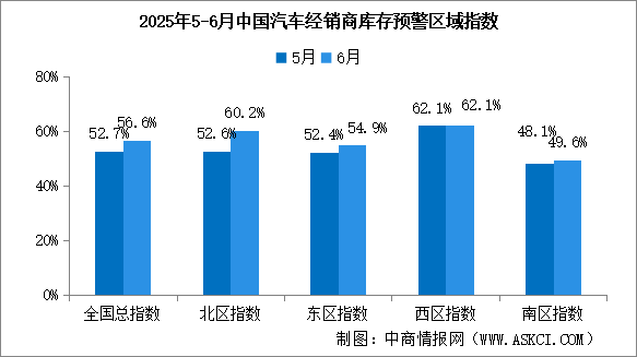 2025年6月中國(guó)汽車經(jīng)銷商庫(kù)存預(yù)警指數(shù)56.6%，位于榮枯線之上（圖）
