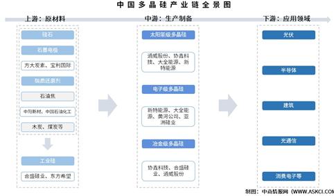 2025年中国多晶硅产业链图谱及投资布局分析（附产业链全景图）
