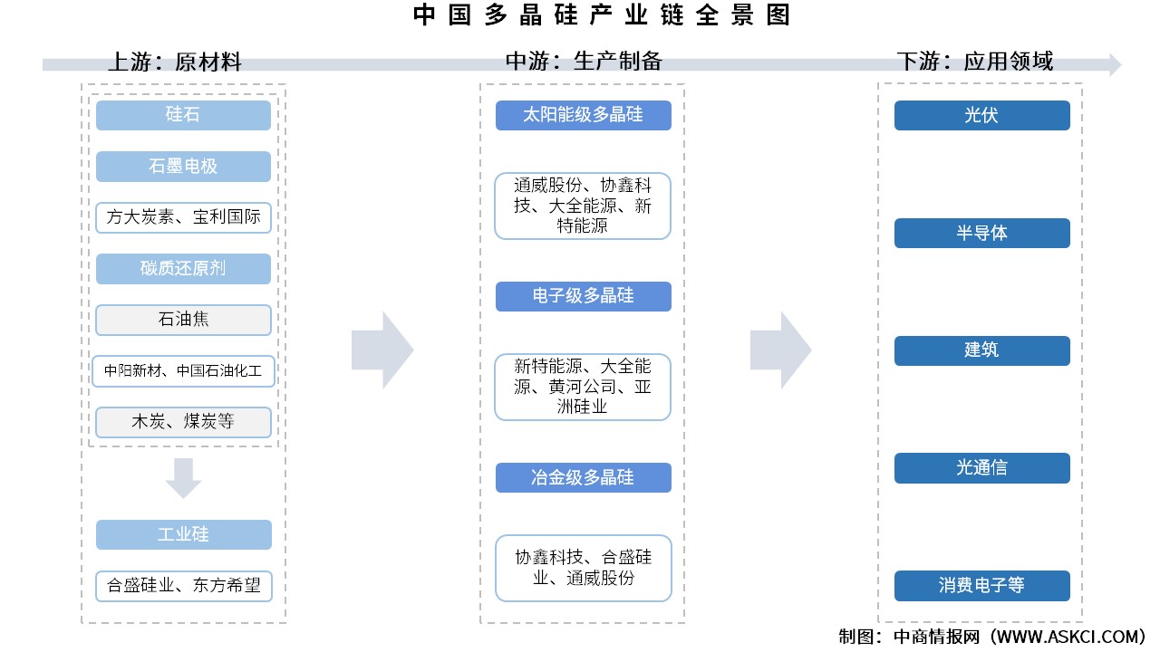 2025年中國(guó)多晶硅產(chǎn)業(yè)鏈圖譜及投資布局分析（附產(chǎn)業(yè)鏈全景圖）