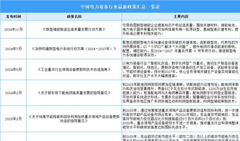 2025年中国电力设备行业最新政策汇总一览（表）