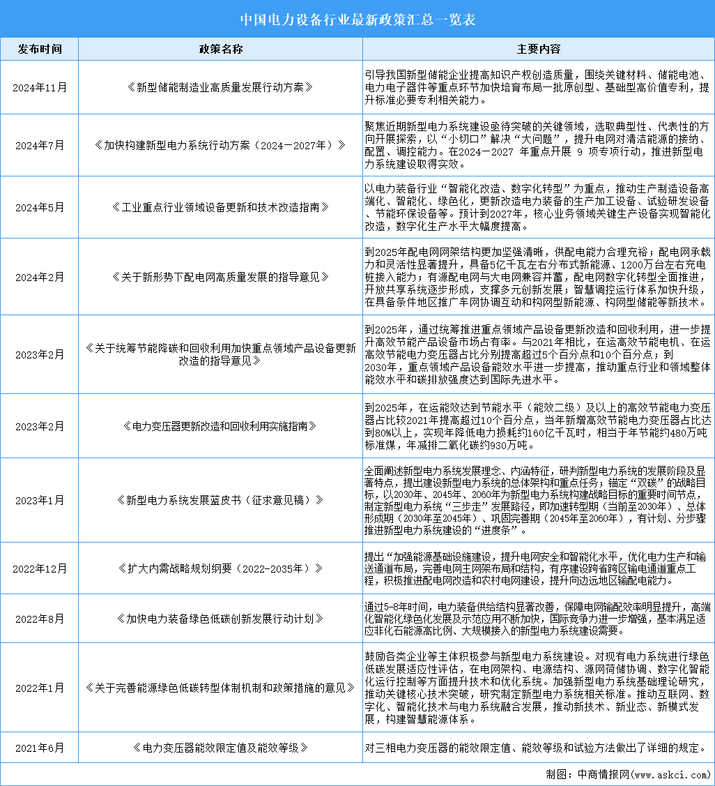 2025年中國(guó)電力設(shè)備行業(yè)最新政策匯總一覽（表）