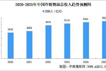 2025年中國冷鏈物流行業(yè)市場前景預(yù)測研究報(bào)告（簡版）
