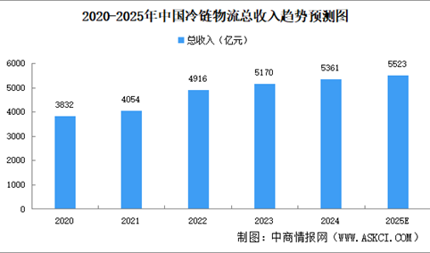 2025年中国冷链物流行业市场前景预测研究报告（简版）