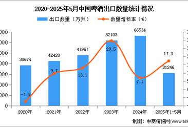 2025年1-5月中國啤酒出口數(shù)據(jù)統(tǒng)計分析：出口量同比增長17.3%