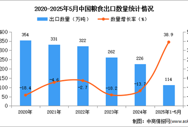 2025年1-5月中国粮食出口数据统计分析：出口量114万吨