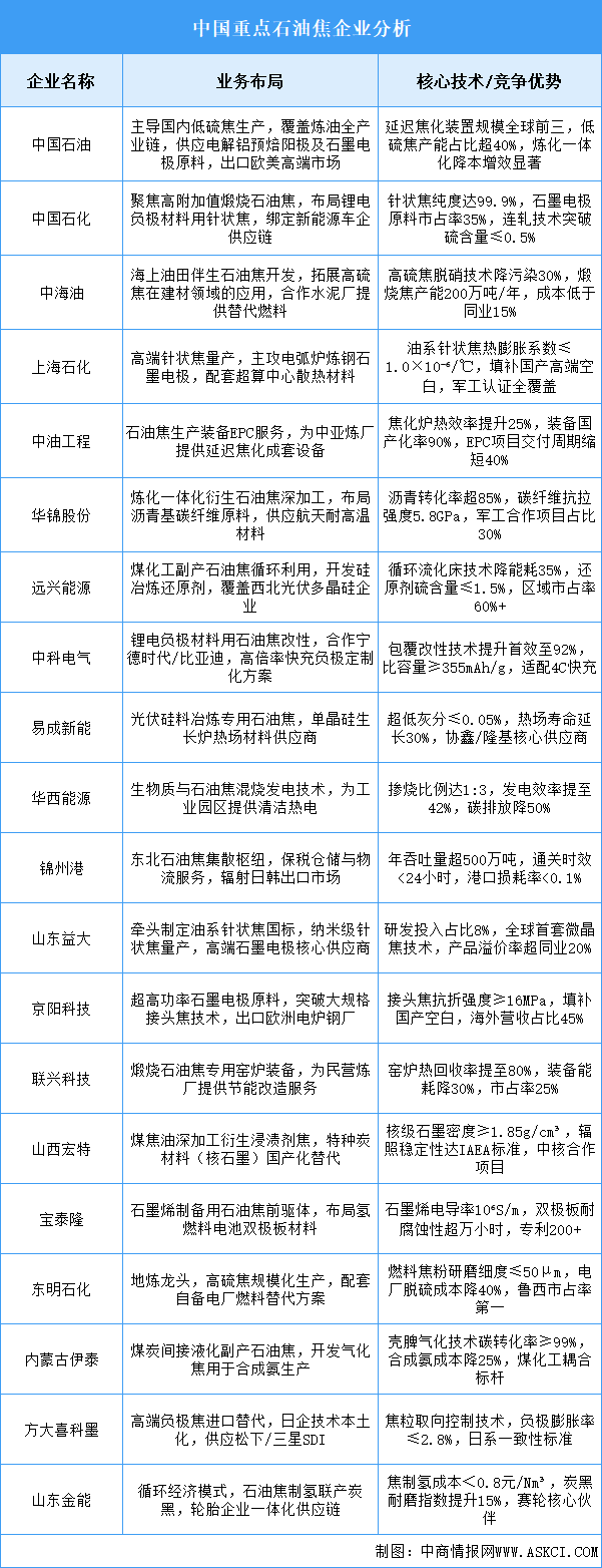 2025年中國(guó)石油焦重點(diǎn)企業(yè)業(yè)務(wù)布局預(yù)測(cè)分析（圖）