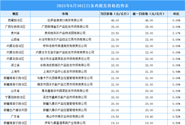 2025年7月1日全國各地最新白條雞價(jià)格行情走勢分析