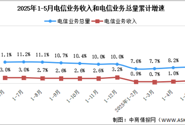 2025年1-5月中國(guó)通信業(yè)總體運(yùn)行情況分析（圖）