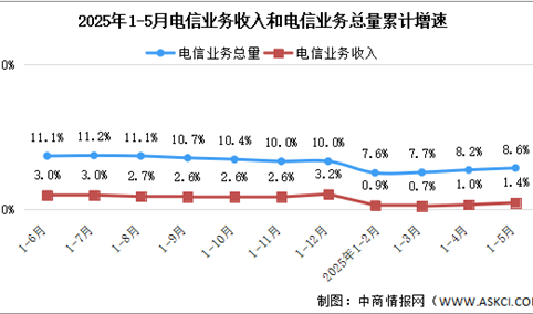 2025年1-5月中国通信业总体运行情况分析（图）