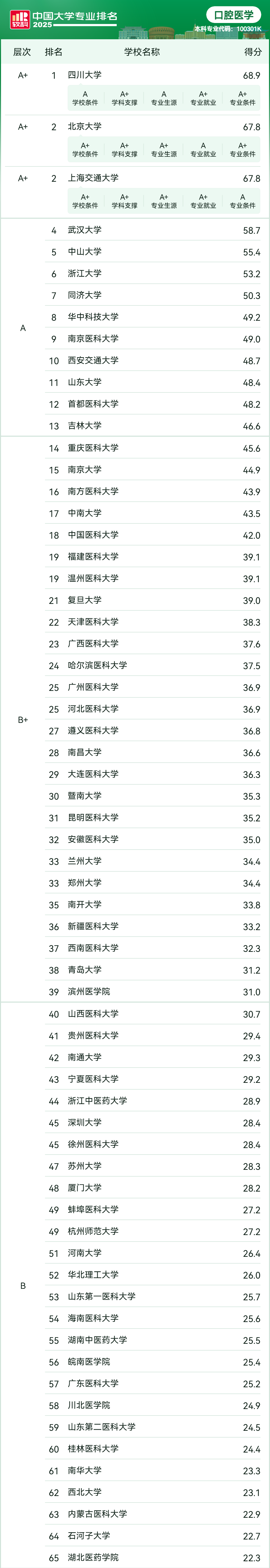 2025年中國口腔醫(yī)學專業(yè)院校排名：哪所院校好？