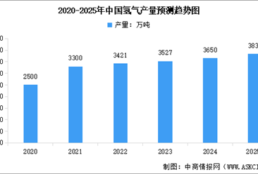 2025年中国制氢产业链图谱及投资布局分析（附产业链全景图）
