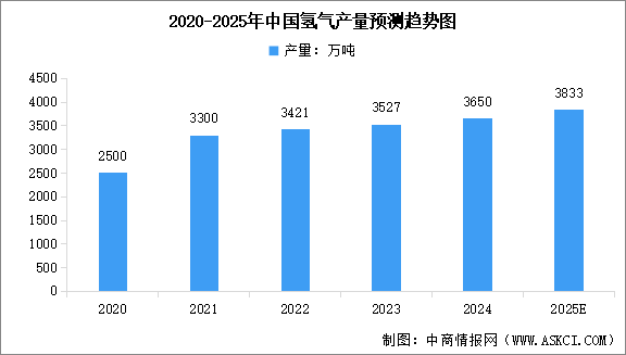 2025年中國制氫產(chǎn)業(yè)鏈圖譜及投資布局分析（附產(chǎn)業(yè)鏈全景圖）
