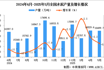 2025年5月全國水泥產(chǎn)量數(shù)據(jù)統(tǒng)計分析