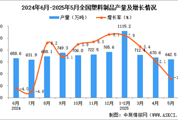2025年5月全國塑料制品產(chǎn)量數(shù)據(jù)統(tǒng)計分析