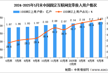 2025年1-5月中國(guó)通信業(yè)總體運(yùn)行及電信用戶發(fā)展情況分析（圖）