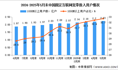 2025年1-5月中国通信业总体运行及电信用户发展情况分析（图）