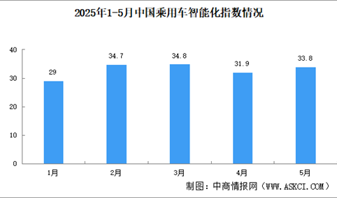 2025年5月中国乘用车智能化指数情况：智能驾驶指数重回上升轨迹（图）