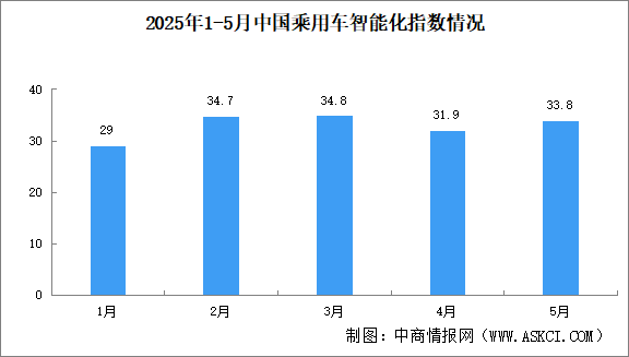 2025年5月中國(guó)乘用車智能化指數(shù)情況：智能駕駛指數(shù)重回上升軌跡（圖）