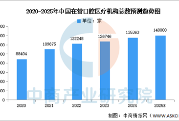 口腔医学报考热度提升 2025年中国口腔医疗行业前景怎么样？（图）