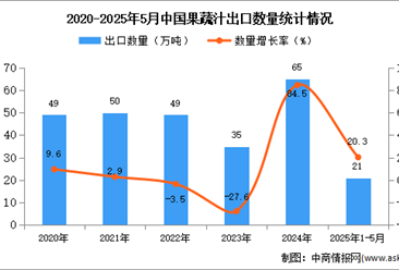 2025年1-5月中國果蔬汁出口數(shù)據(jù)統(tǒng)計分析：出口量同比增長20.3%