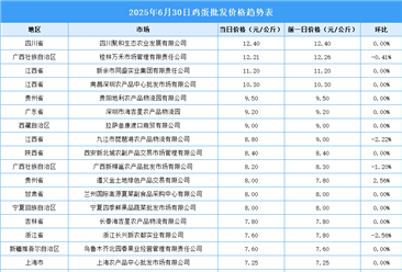 2025年7月1日全國各地最新雞蛋價(jià)格行情走勢分析