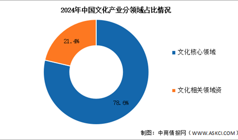 2024年中国文化产业营业收入及分领域分析（图）