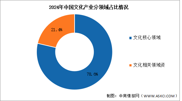2024年中國(guó)文化產(chǎn)業(yè)營(yíng)業(yè)收入及分領(lǐng)域分析（圖）