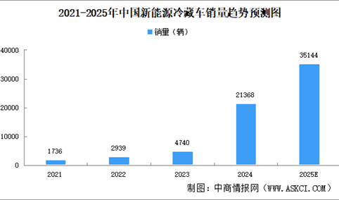 2025年中国新能源冷藏车销量及渗透率预测分析（图）