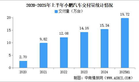 2025年6月小鹏汽车交付量情况：交付量同比增长224%（图）