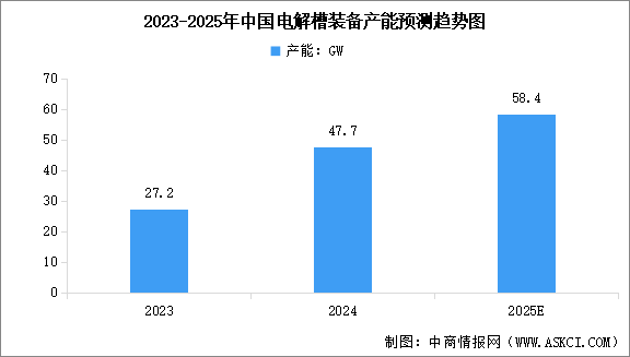 2025年中國電解槽裝備產(chǎn)能預測及重點企業(yè)分析（圖）