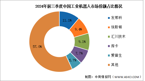 2025年中國工業(yè)機器人銷售額及競爭格局預測分析（圖）