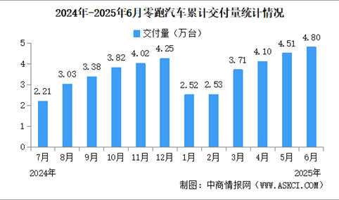 2025年6月零跑汽车交付情况：交付量同比增长超138%（图）