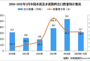 2025年1-5月中國水泥及水泥熟料出口數(shù)據(jù)統(tǒng)計分析：出口量317萬噸