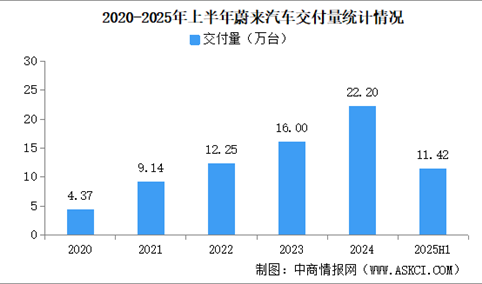 2025年6月蔚来汽车交付量情况：交付量同比增长17.5%（图）