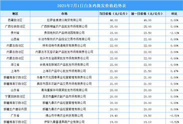 2025年7月2日全國各地最新白條雞價(jià)格行情走勢(shì)分析