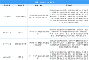 2025年中國冷鏈物流最新政策匯總一覽（表）