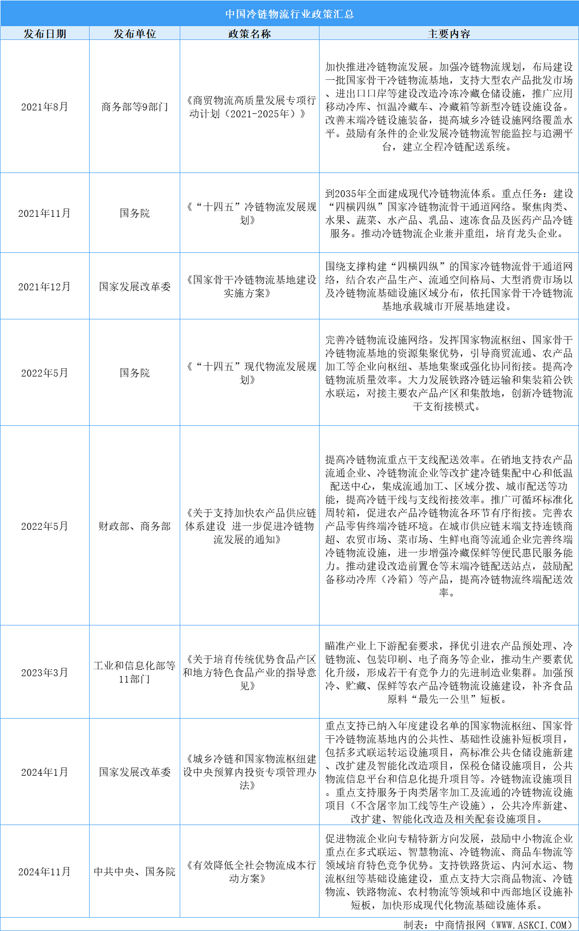 2025年中国冷链物流最新政策汇总一览（表）