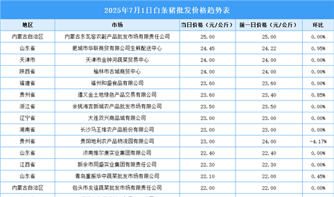 2025年7月2日全国各地最新白条猪价格行情走势分析