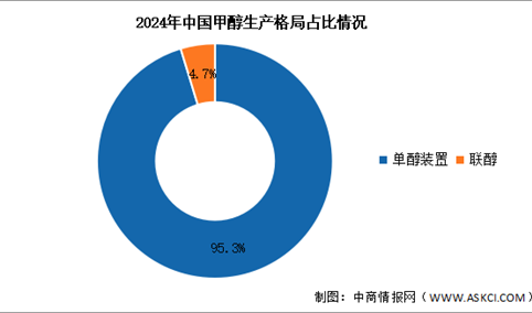2025年中国甲醇产量及生产格局预测分析（图）
