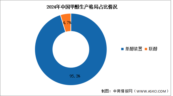 2025年中國甲醇產(chǎn)量及生產(chǎn)格局預(yù)測分析（圖）