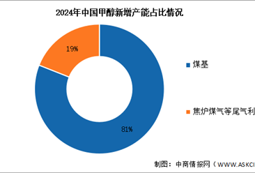 2025年中國甲醇產(chǎn)能及新增產(chǎn)能結(jié)構(gòu)預(yù)測分析（圖）