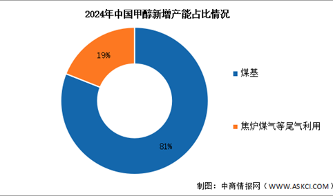 2025年中国甲醇产能及新增产能结构预测分析（图）