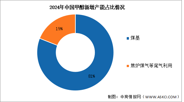 2025年中國甲醇產(chǎn)能及新增產(chǎn)能結(jié)構(gòu)預(yù)測分析（圖）