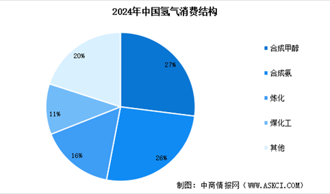 2025年中国氢气产量预测及下游消费占比情况分析（图）