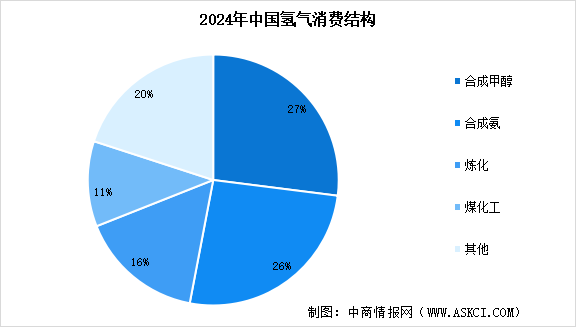 2025年中國氫氣產(chǎn)量預(yù)測及下游消費(fèi)占比情況分析（圖）